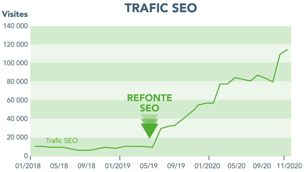 Trafic SEO