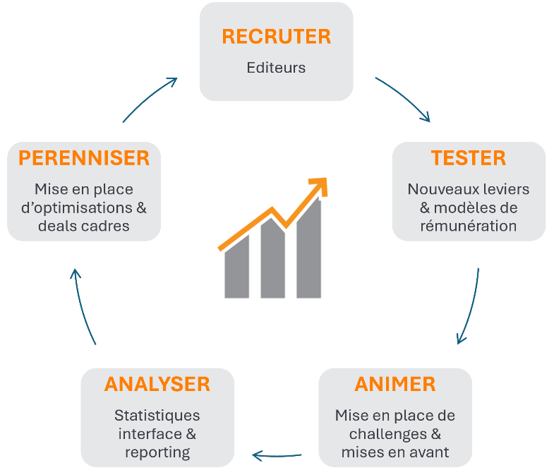 Agence affiliation marketing Thaïlande