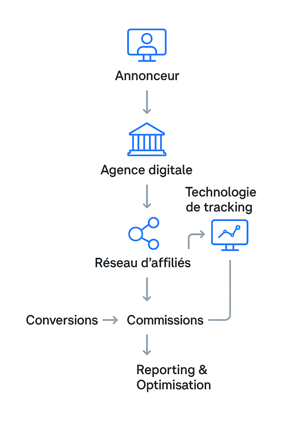 Agence d'affiliation marketing Thaïlande